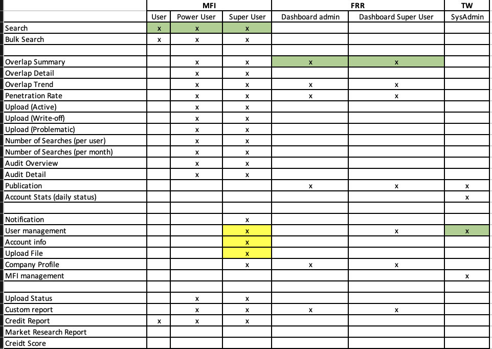 Data collection checklist