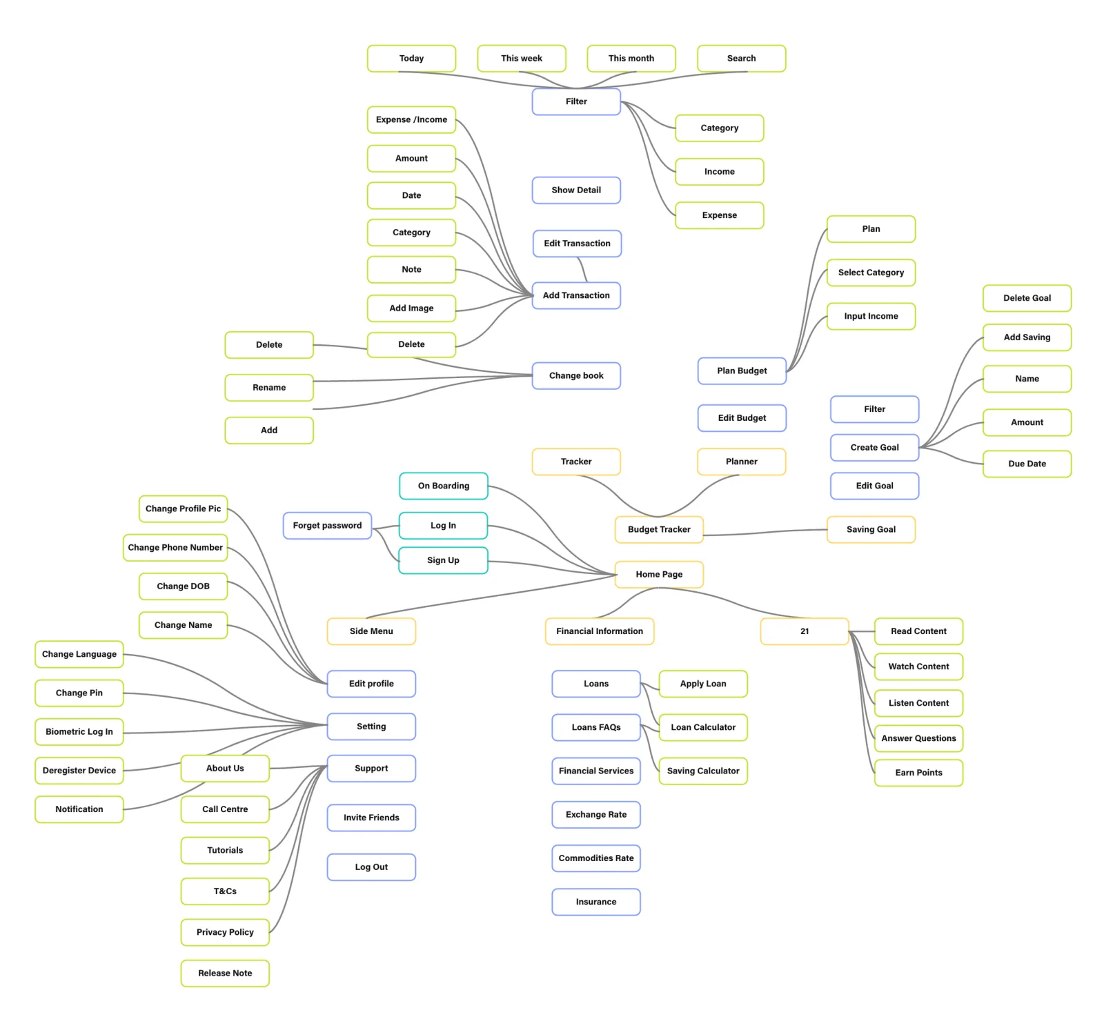 App map / information architecture