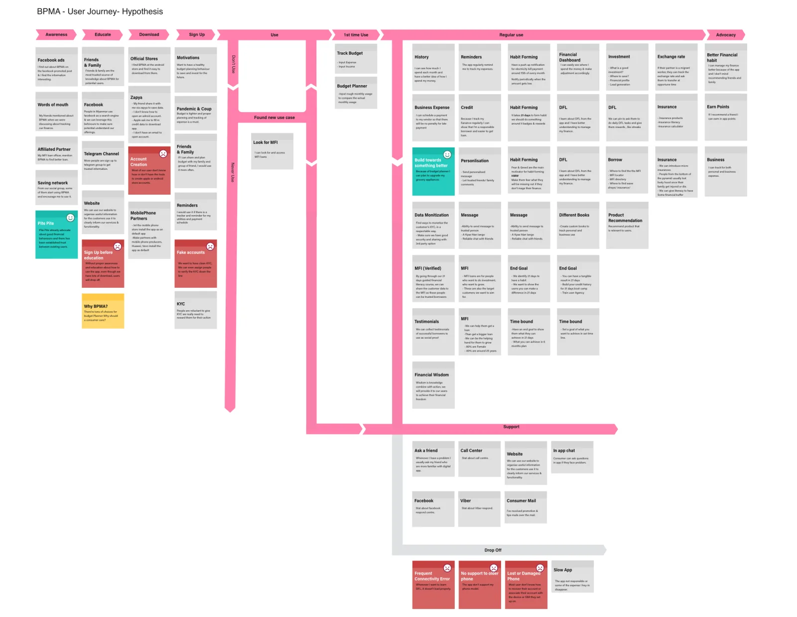 Customer app user journey — team hypothesis
