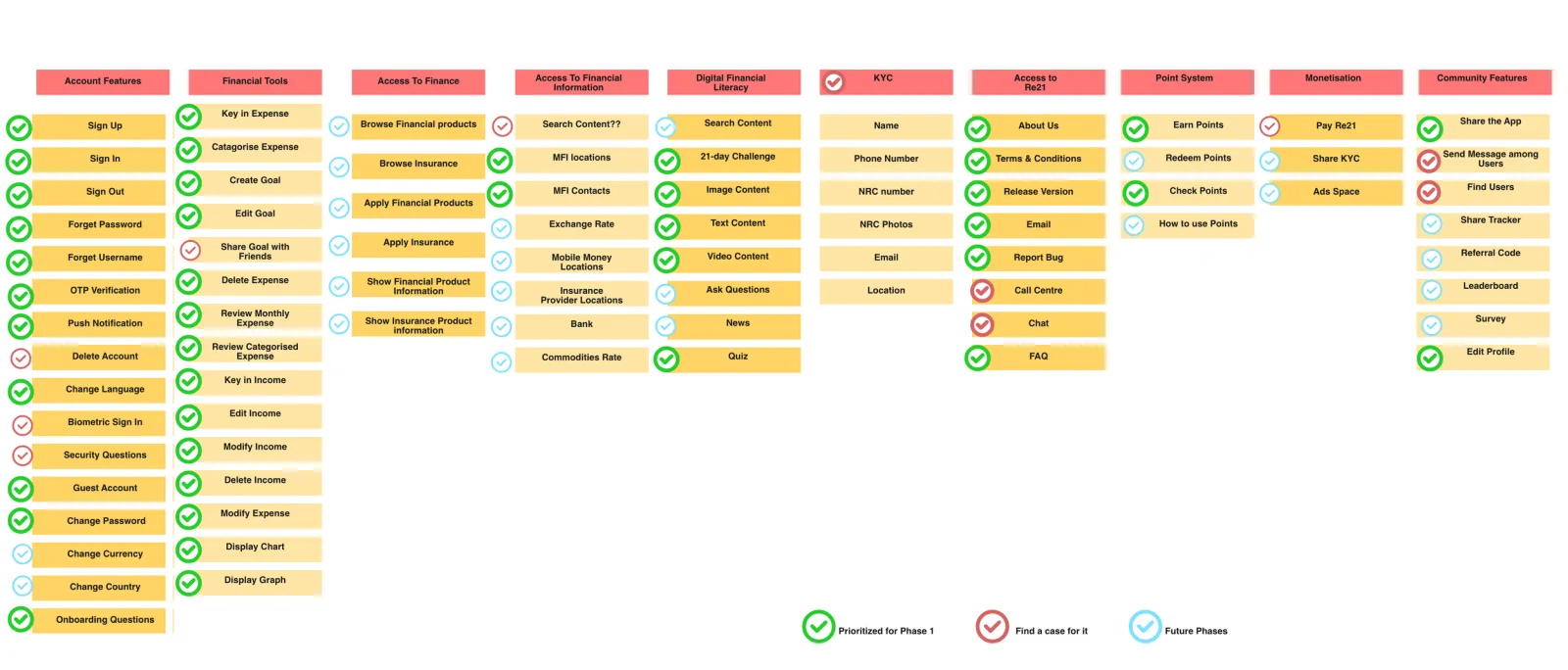 Feature prioritisation method